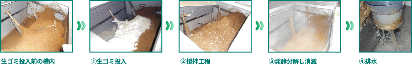生ゴミ消滅処理工程